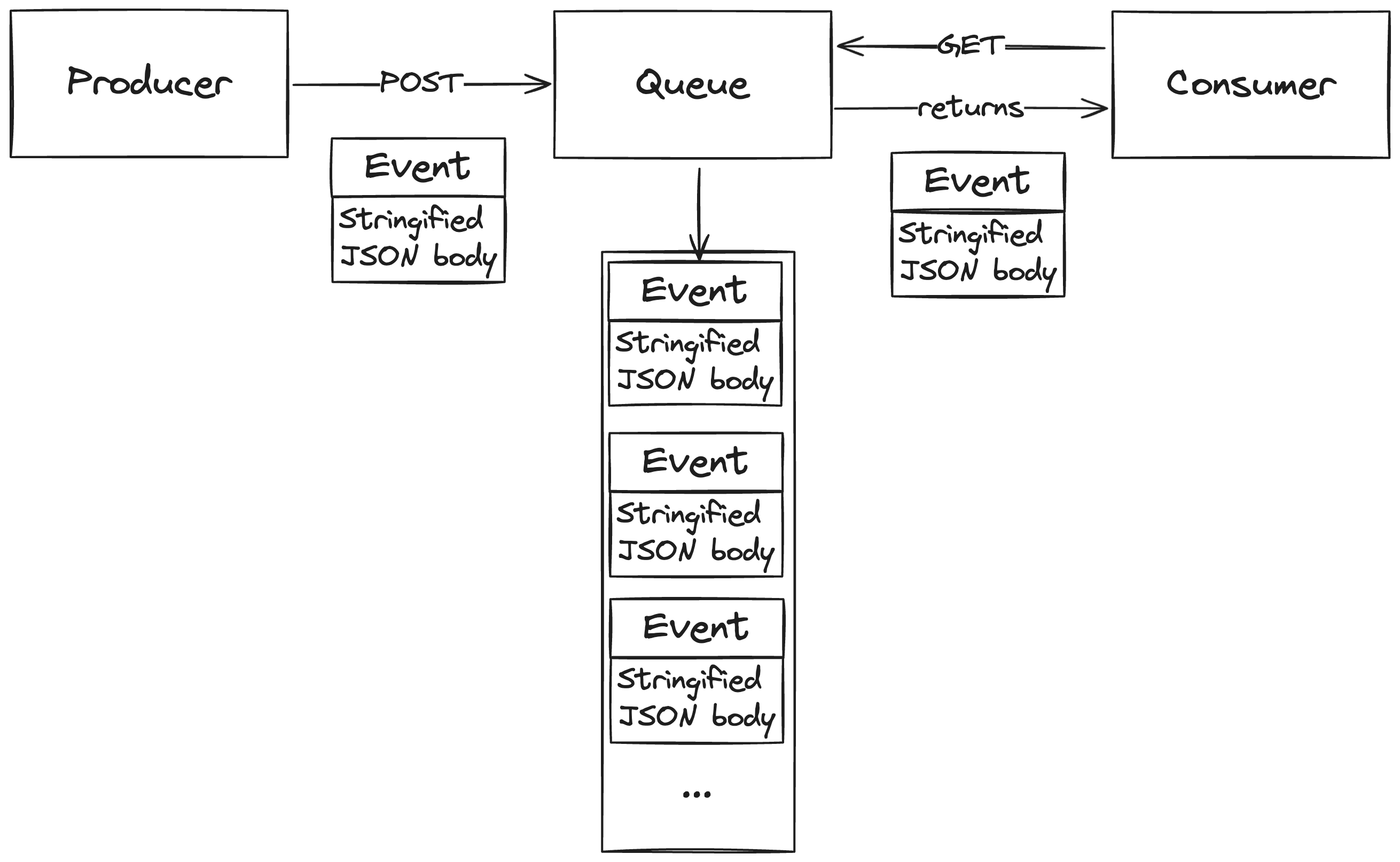 Event queue service with HTTP API