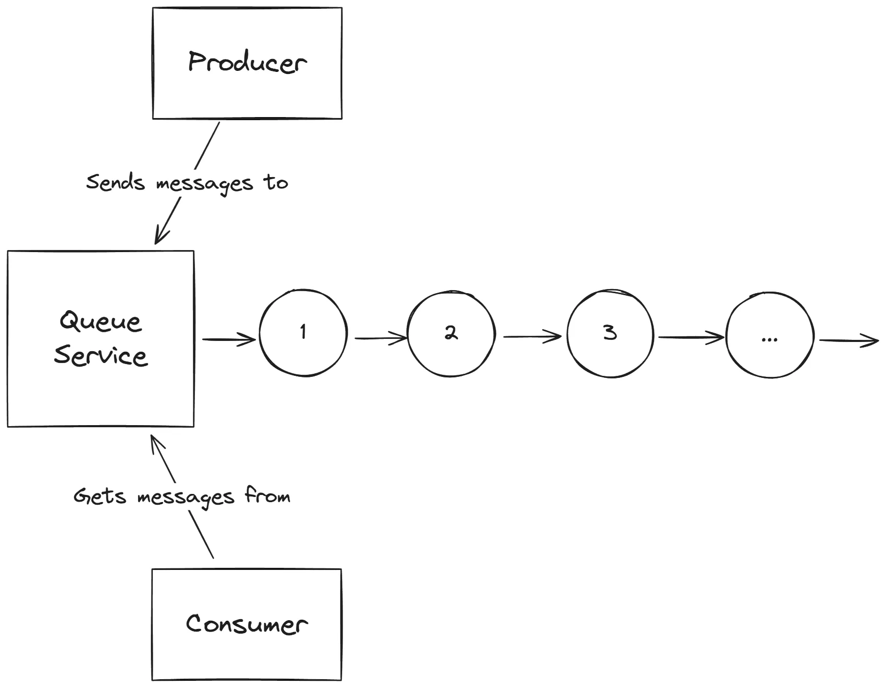 Event queue service diagram